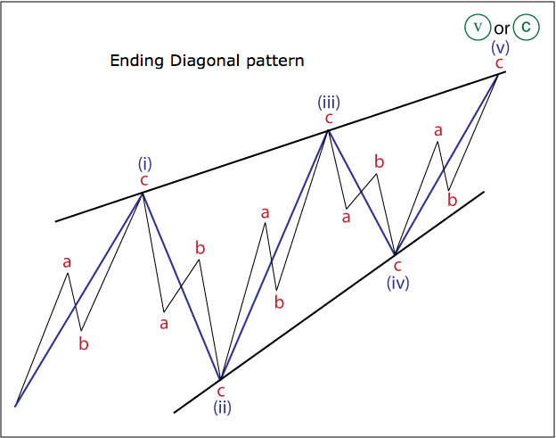 Patrón diagonal final
