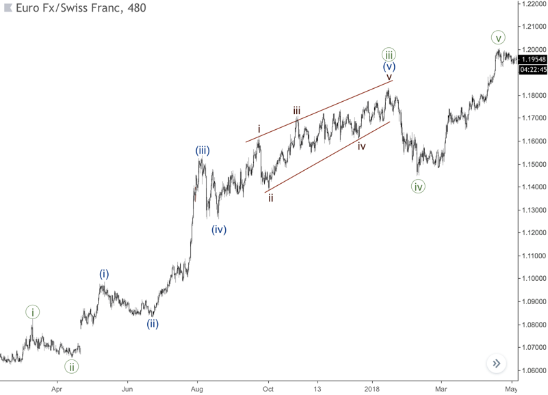 Gráfico de FX euro franco suizo